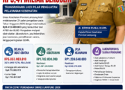 24 Paket Pengadaan Dinkes Lampung Senilai Rp9,41 Miliar Bergulir, Penguatan Layanan Kesehatan Diuji Lewat Transparansi Anggaran